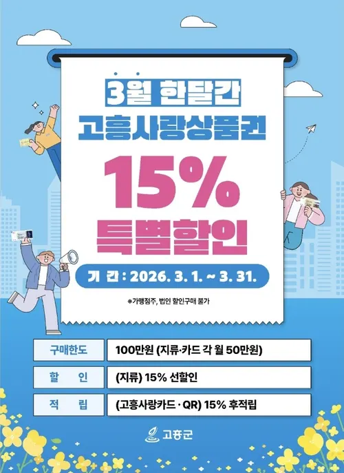 고흥군, 3월에도 고흥사랑상품권 15% 특별할인…지역경제 살린다