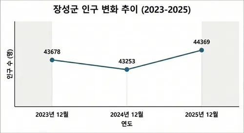 장성군, 1년 만에 인구 1116명 증가! 농촌의 기적 실현