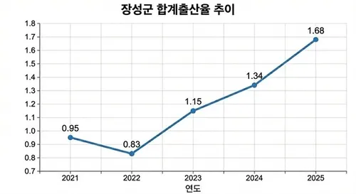 장성군 합계출산율 전국 2위… 강력한 육아 지원에 '1위' 도전