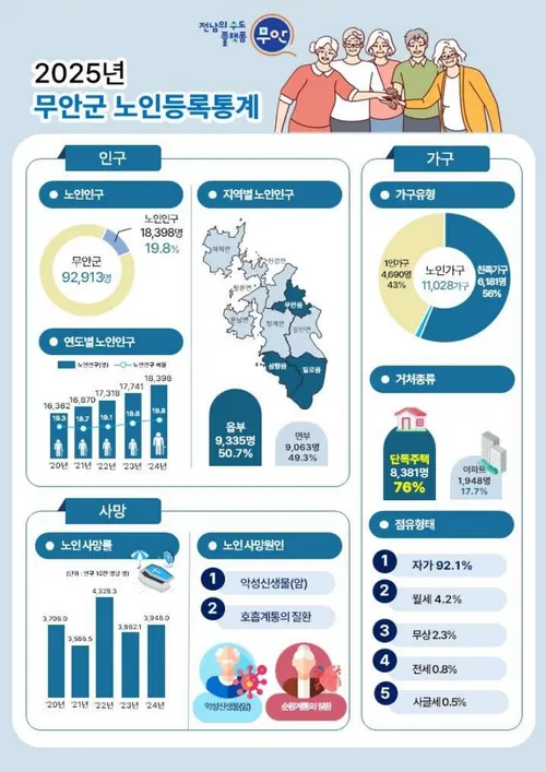 무안군 노인등록통계 공표